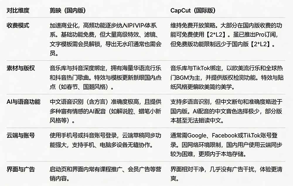 2026最新国际版剪映!CapCut 众多付费功能免费用,一键字幕识别 / 滤镜素材 / AI智能功能自由了 CapCut