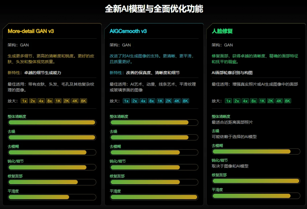 Win/Mac双端支持!最新永久终身版,支持老照片修复,图片变清晰无损放大工具,Aiarty Image Enhancer