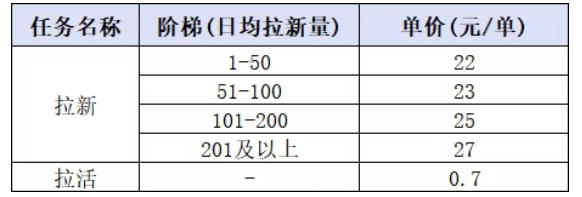 小红书CPA拉新实战课-更新0908:最高25元/单,小红书内容曝光—用户搜索/参与—完成拉新—获得CPA收益