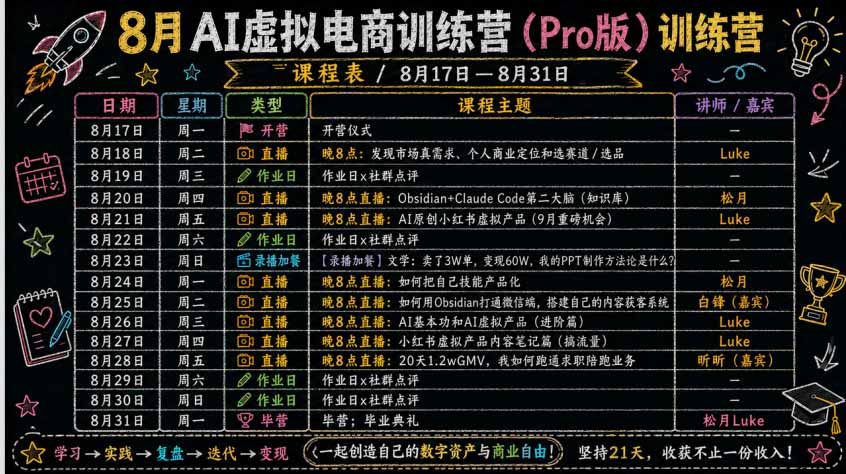 AI虚拟产品训练营PRO版-更新0910:Skills搭建选题+内容+产品+交付生产线,拆解3W单变现60W与20天1.2W GMV案例