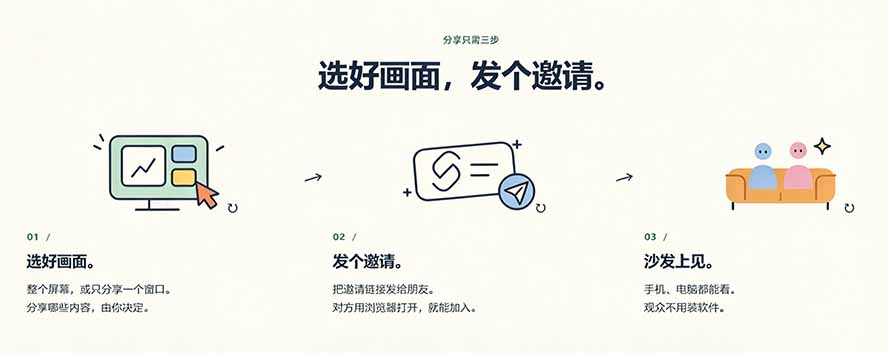 B站UP主耗费100Wtoken制作!免费开源的屏幕共享工具,支持最多20人一起共享使用等Piik