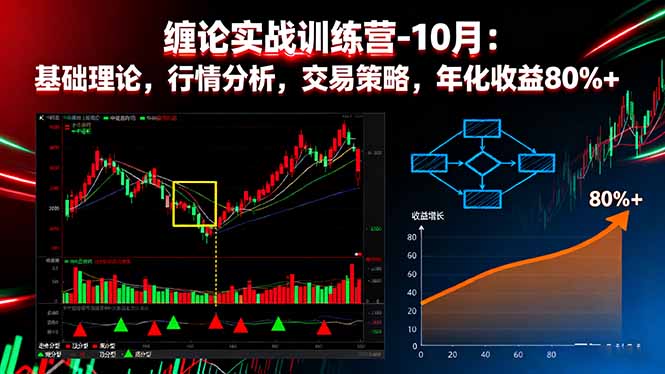 缠论实战训练营-10月:基础理论,行情分析,交易策略,年化收益80%+-初遇资源网