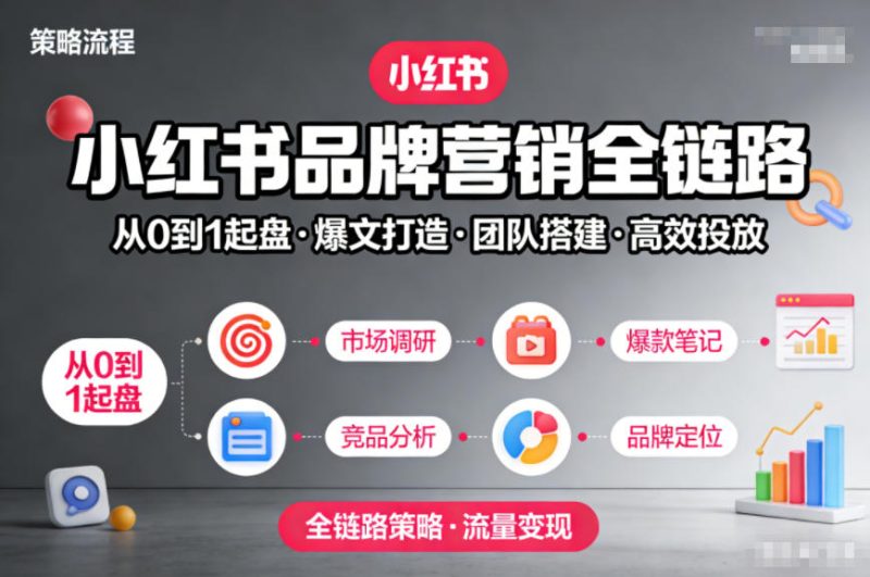 小红书品牌营销全链路,从0到1起盘、爆文打造、团队搭建到高效投放的全链路策略-初遇资源网