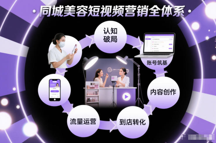 同城美容短视频营销全体系,从认知破局、账号筑基、内容创作、流量运营到到店转化的完整落地体系-初遇资源网