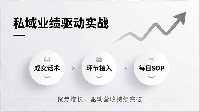 私域业绩驱动实战,成交话术、环节植入、每日SOP,聚焦增长,驱动营收持续突破-初遇资源网