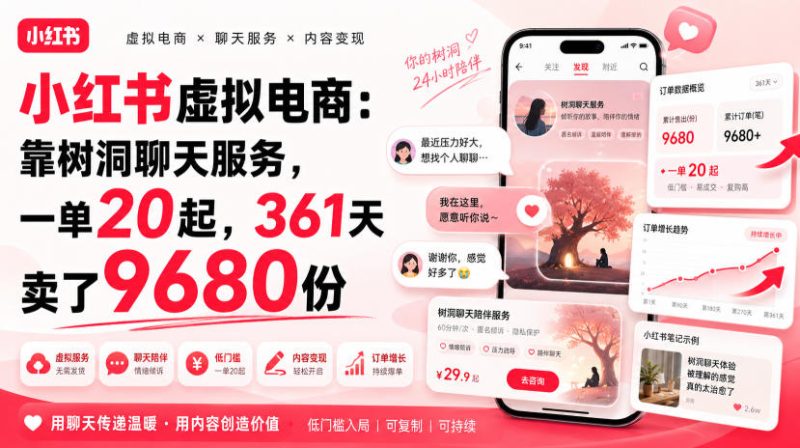 小红书虚拟电商:靠树洞聊天服务,一单20起,361天卖了9680份-初遇资源网