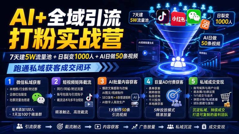 AI+全域引流打粉实战营：7天建5W流量池+日裂变1000人+AI日做50条视频，跑通私域获客成交闭环-初遇资源网