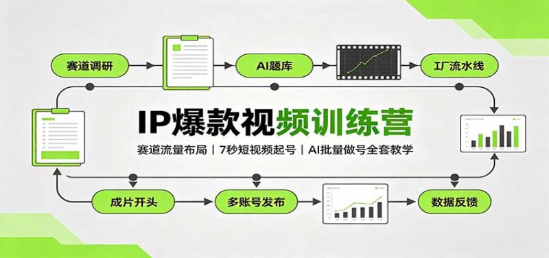 IP爆款视频训练营:赛道流量布局,7秒短视频起号,AI批量做号全套教学-初遇资源网